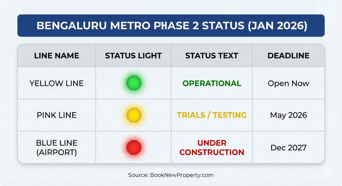 Bengaluru Metro Phase 2 Tracker: Station-wise Status (Updated Jan 2026)