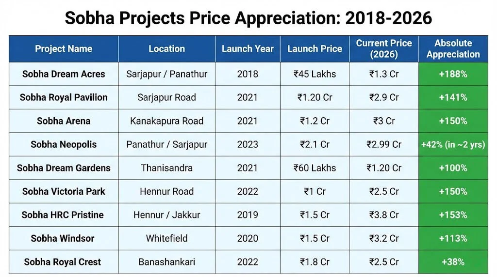 Horizontal comparison table showing Sobha projects in Bengaluru with launch year, launch price, current price in 2026, and percentage appreciation, including Sobha Dream Acres, Royal Pavilion, Arena, Neopolis, Dream Gardens, Victoria Park, Windsor, and Royal Crest.