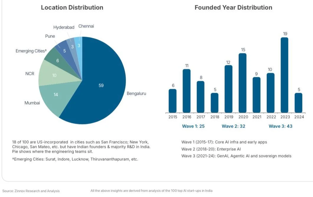 AI startup distribution across Indian cities led by Bengaluru