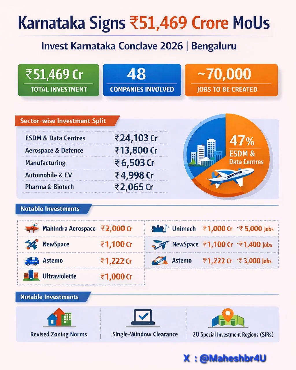 Invest Karnataka Conclave 2026 investment announcement Bengaluru