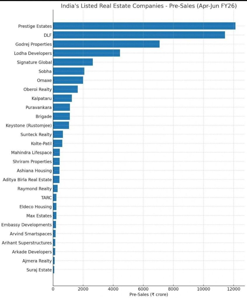 In Q1 FY26, five major developers—Prestige, DLF, Godrej, Lodha, and Signature Global—accounted for 71% of India's ₹52,842 cr housing sales, reflecting rising buyer preference for branded developers.