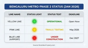 Bengaluru Metro Phase 2 Tracker: Station-wise Status (Updated Jan 2026)