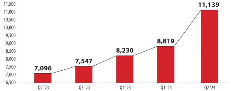 Housing Prices Jump ~24% in Noida–Ghaziabad as Luxury Demand Drives NCR Realty Growth