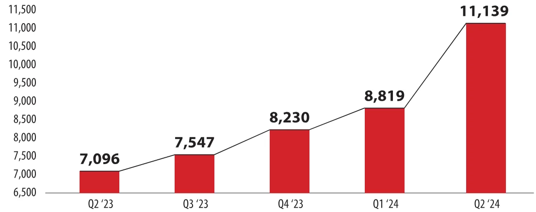 Housing Prices Jump ~24% in Noida–Ghaziabad as Luxury Demand Drives NCR Realty Growth