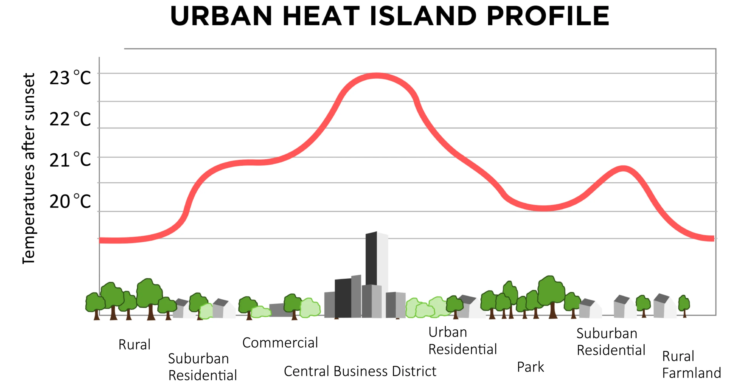 Urban heat island effect in Bengaluru showing rising temperatures in dense areas and cooling solutions through green infrastructure.